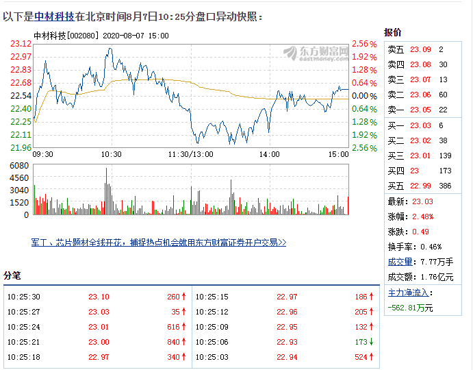 8月7日中材科技盘中快速上涨，5分钟内涨幅超过2% 