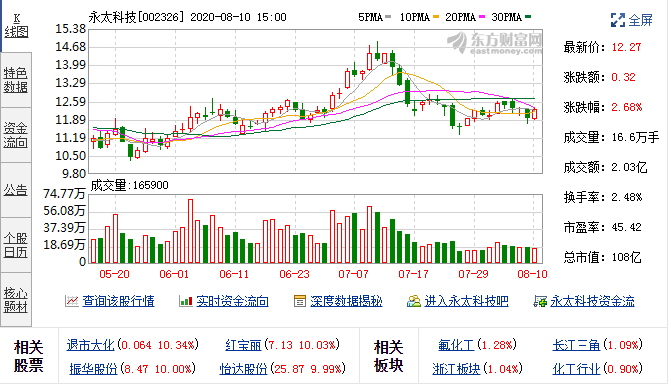8月7日永太科技历史融资融券数据一览 