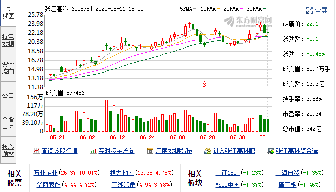 8月11日张江高科(600895)张江高科融资融券数据 