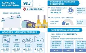 市场需求加速恢复 工业景气明显回升 出口有所改善