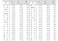 数据显示：7月新建商品住宅59城环比上涨 银川领涨