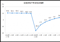 数据显示：前7月全国房地产开发投资75325亿 同比增长3.4%