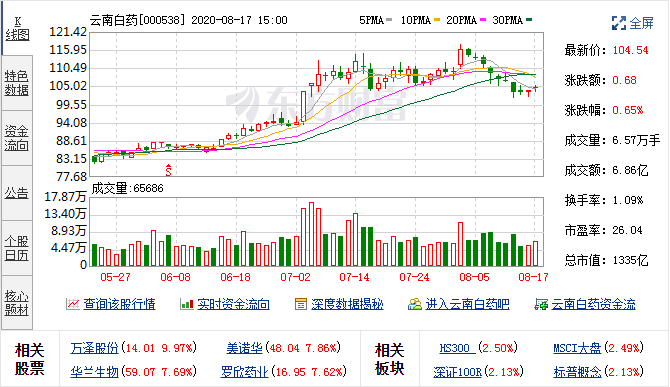 8月13日云南白药融资净买入513.78万元,创近一年新高 