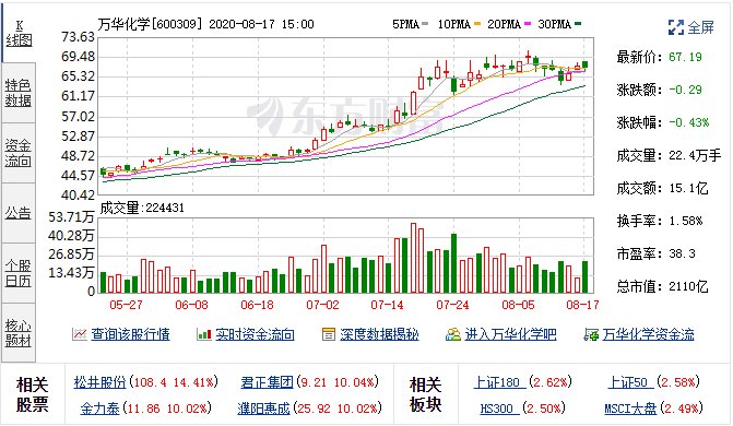 8月14日万华化学(600309)融资融券信息数据 