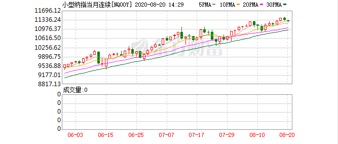 纳斯达克100指数指数期货一度下跌0.8% 