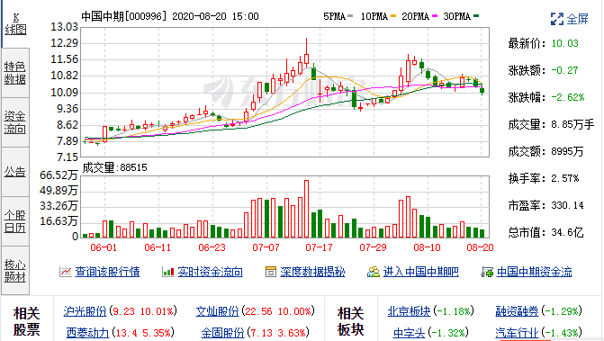 8月17日中国中期(000996)融资余额490,902,464元，融券余额885,800元 