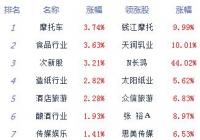 三大股指集体走强创指涨2% 食品板块领涨，涨停50余家