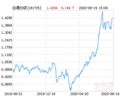 招商中证白酒指数分级公布最新净值，下跌2.24% 