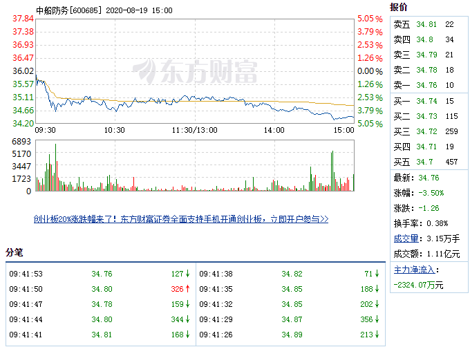 8月19日中船防务盘中加速下跌，5分钟内跌幅超过2%，换手率0.38% 