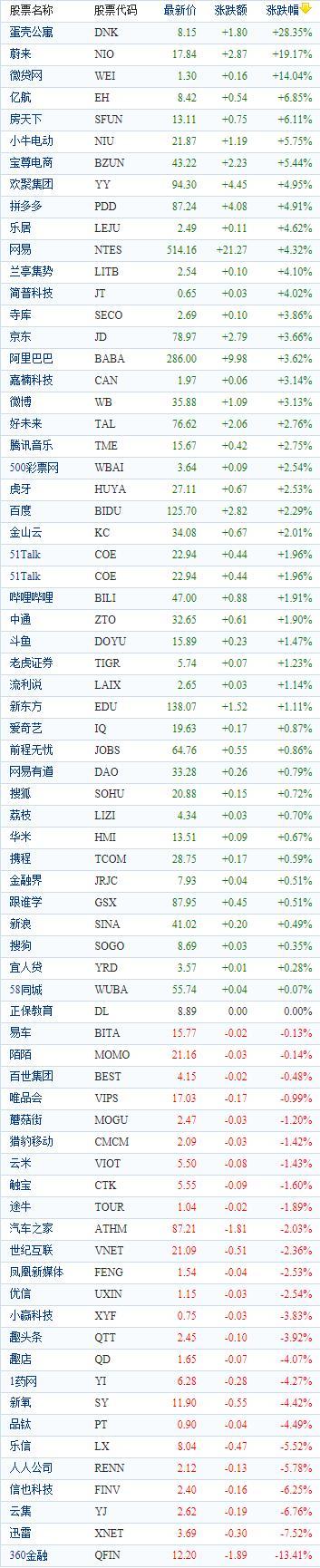 中国概念股周二收盘涨跌互现 蔚来上涨19.17%报收17.84美元