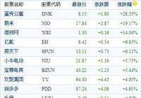 中国概念股周二收盘涨跌互现 蔚来上涨19.17%报收17.84美元