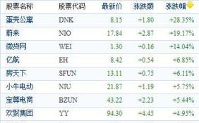 中国概念股周二收盘涨跌互现 蔚来上涨19.17%报收17.84美元