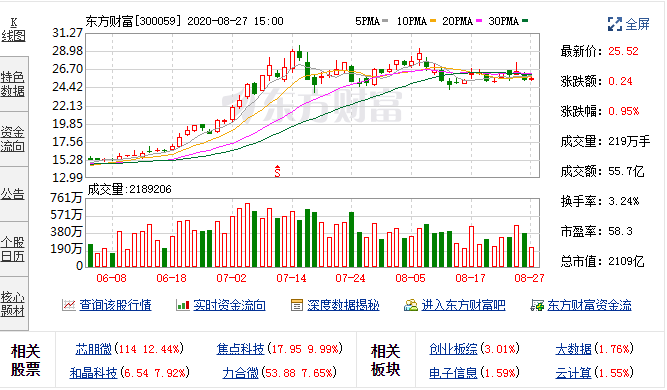 8月26日东方财富(300059)融资融券数据 