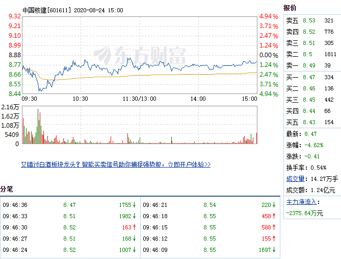 8月24日中国核建盘中加速下跌，5分钟内跌幅超过2% 