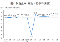 统计局：8月制造业PMI为51.0% 制造业总体平稳运行