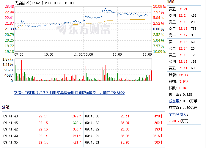 8月31日光启技术盘中快速上涨，5分钟内涨幅超过2% 