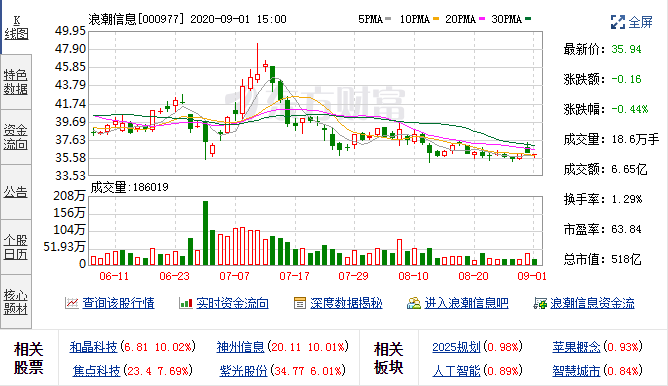 8月31日浪潮信息(000977)融资融券信息 