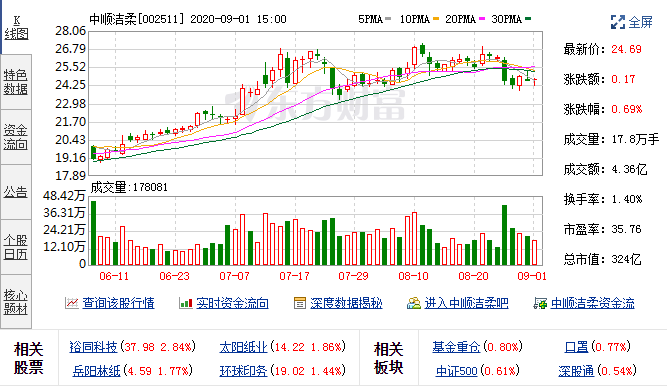8月31日中顺洁柔：融资净偿还524.75万元;融资余额3.74亿元 