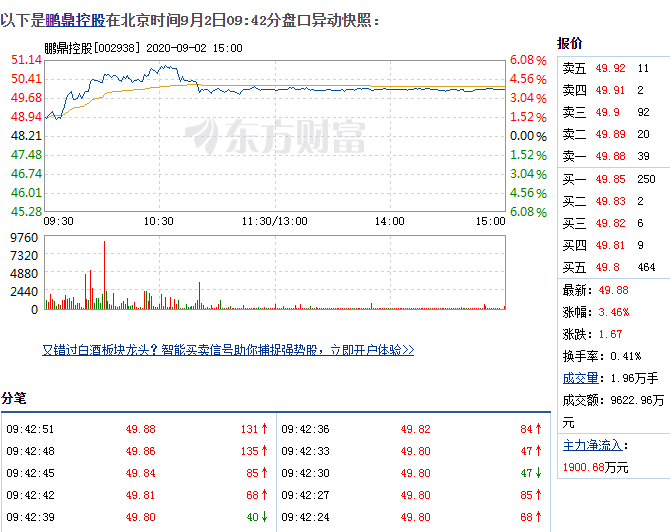 9月2日鹏鼎控股盘中快速上涨，5分钟内涨幅超过2% 