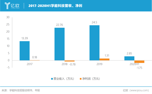 大幅收缩的业绩下，孚能科技还能否保住龙头之位?其下跌之势，何时方休? 