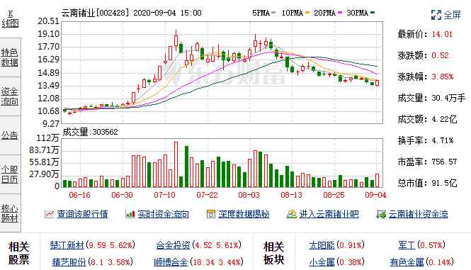 云南锗业：1笔大宗交易，总成交34万股，成交金额476.34万元 