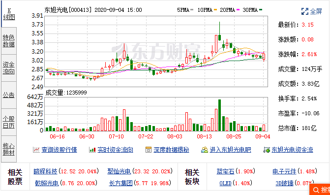 9月3日东旭光电融资余额721,932,703元，融券余额1,002,969元 