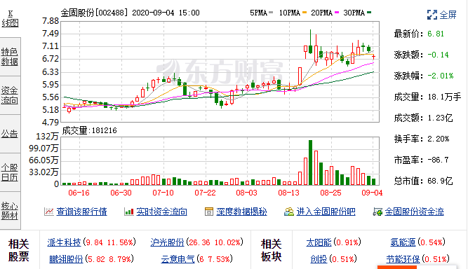 9月2日金固股份融资余额195,514,264元，融券余额332,052元 
