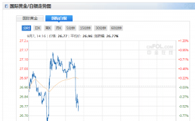 现货黄金持稳 今日现货白银价格走势分析（2020年9月7日）