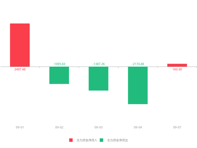 09月07日强生控股(600662)急速拉升0.54元，涨幅5.38% 