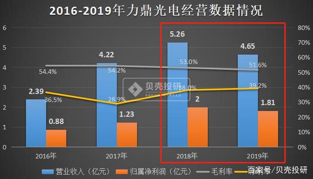 力鼎光电是否通过财务造假、利润操纵来闯上市？ 