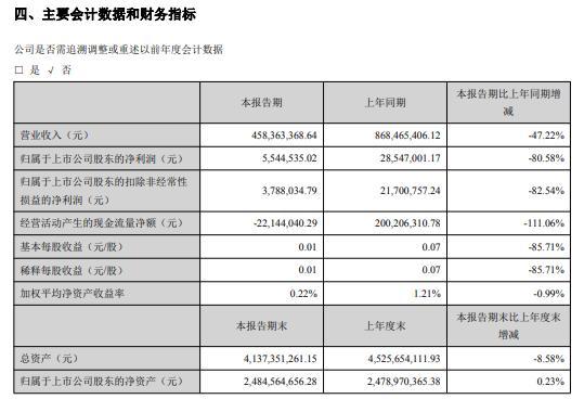 爱迪尔(002740)半年度报告:净利润5,544,535.02元，同比减少80.58% 