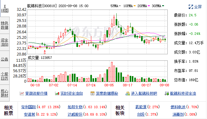 9月7日航锦科技融资余额1,671,114,181元，融券余额361,032元 