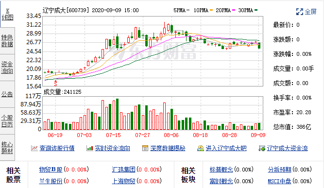 9月9日辽宁成大融资余额2,991,399,148元，融券余额78,518,460.96元 