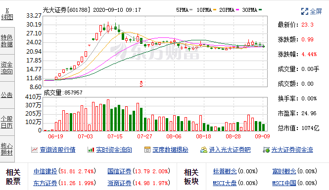 光大证券(601788)融资余额3,549,005,395元，融券余额155,583,202.38元 