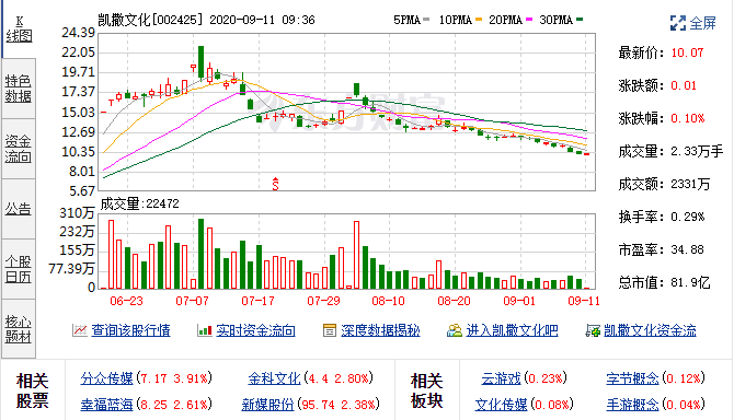 9月10日凯撒文化(002425)融资余额686,383,286元，融券余额1,645,816元 