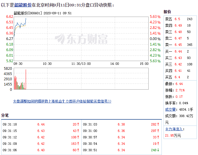 9月11日韶能股份盘中快速上涨，5分钟内涨幅超过2% 