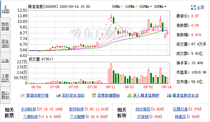 9月9日精准信息(300099)融资融券数据 