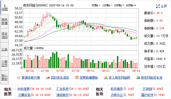 9月11日用友网络(600588)融资融券数据 