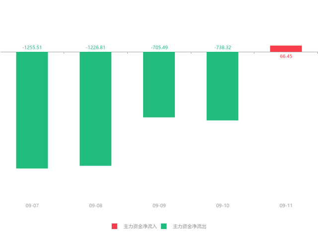 9月11日韶能股份(000601)急速拉升0.31元，涨幅4.94% 