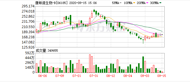 康希诺生物-B(06185-HK)截至15:13上涨5.18% 