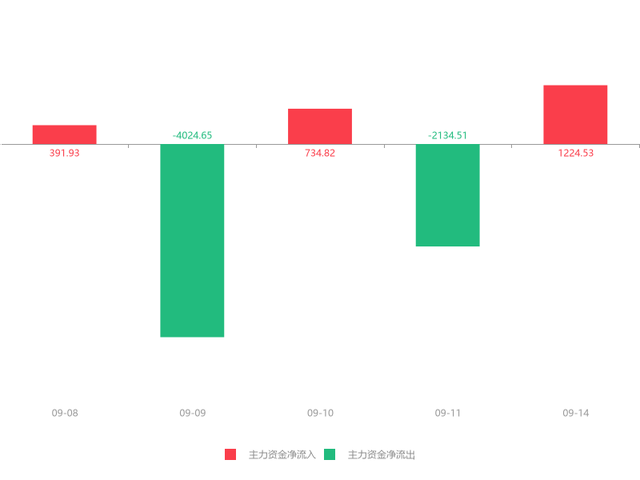 9月14日盛屯矿业(600711)急速拉升0.40元，涨幅6.81% 