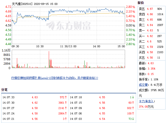 9月11日天汽模盘中快速上涨，5分钟内涨幅超过2% 