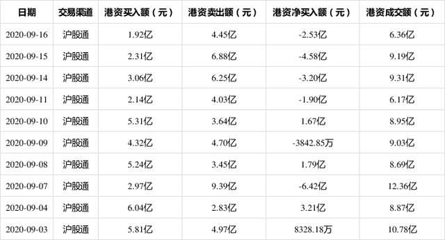 9月16日伊利股份净卖出2.53亿，净卖出额占该股当日总成交量的14.16% 