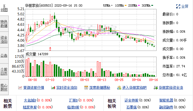 9月16日华丽家族融资余额583,609,907元，融券余额168,520元 