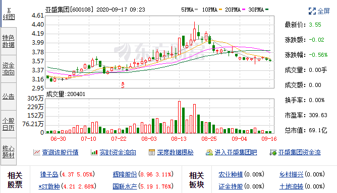 9月16日亚盛集团(600108)融资余额612,180,174元，融券余额365,568元 