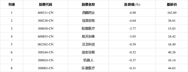 人脑工程板块下挫，西藏药业(600211CN)跌4.90%报162.89元 