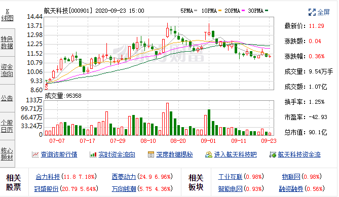 航天科技：融资净偿还187.4万元，融资余额6亿元（09-21） 