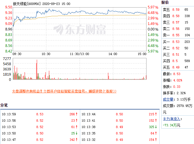 9月11日新天绿能盘中快速上涨，5分钟内涨幅超过2% 