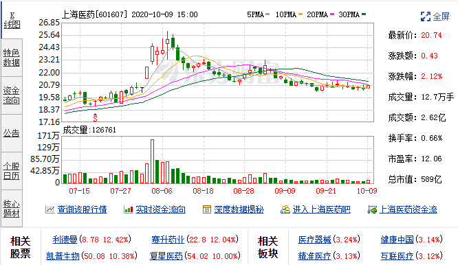 上海医药：9月30日融资净偿还1918.13万元;融资余额12.29亿元 