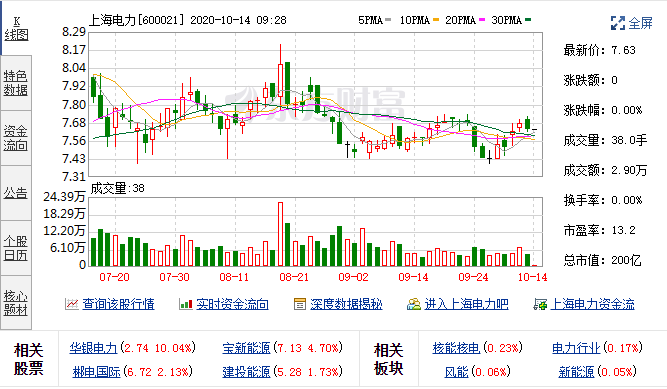 10月12日上海电力融资净买入217.94万元;融资余额1.24亿元 